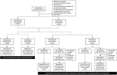 Delirium and Anxiety Outcomes Related to Visiting Policy Changes in the Intensive Care Unit During the COVID-19 Pandemic